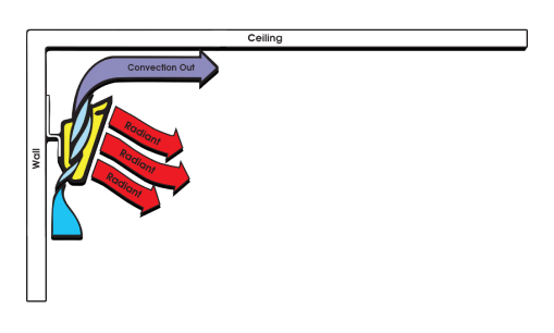 an illustration of how radiant heaters work