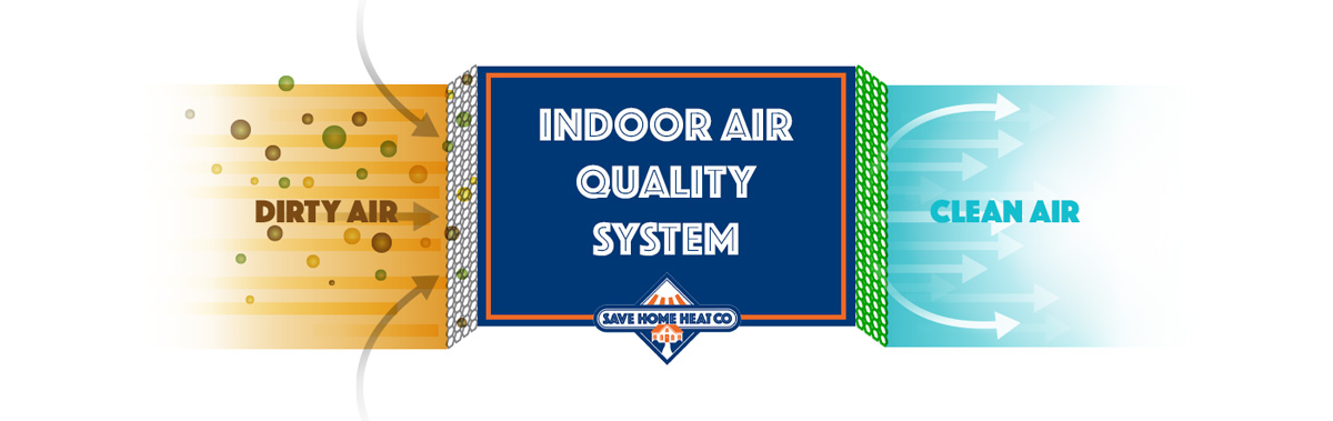 Indoor Air Quality Products and Services - Save Home Heat Boulder Denver