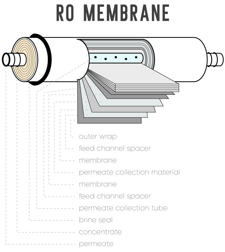 reverse osmosis with detail graphic